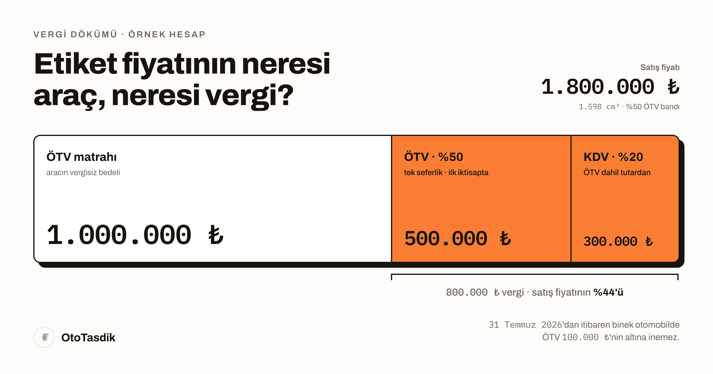 Bu fiyatın %44'ü vergi — 1.598 cm³ bir araç için fiyat dökümü: 1.000.000 TL ÖTV matrahı, üzerine %50 ÖTV (500.000 TL) ve %20 KDV (300.000 TL), toplam 1.800.000 TL satış fiyatı.