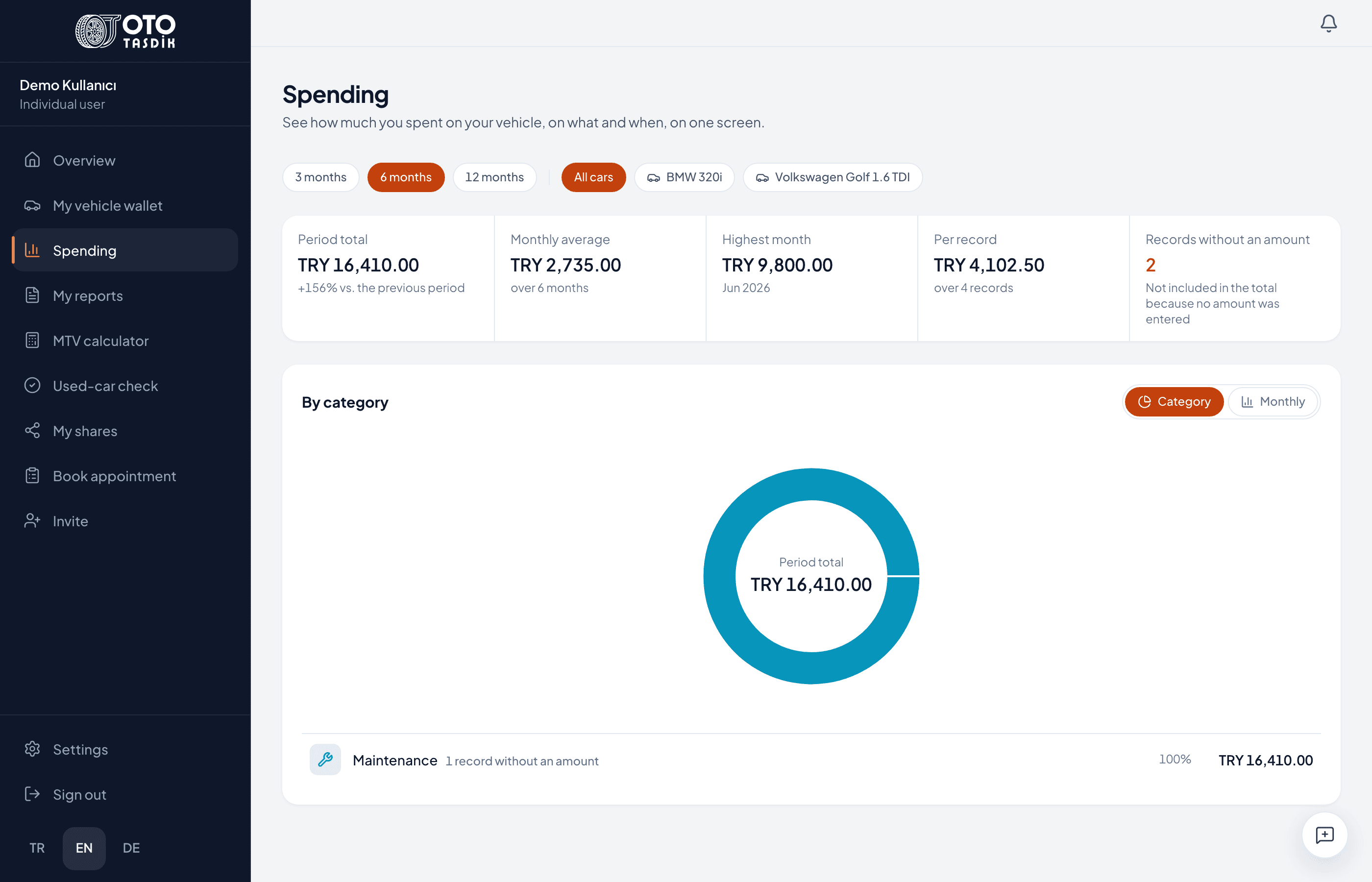Spending: period total, monthly average, highest month and a ring chart by category.